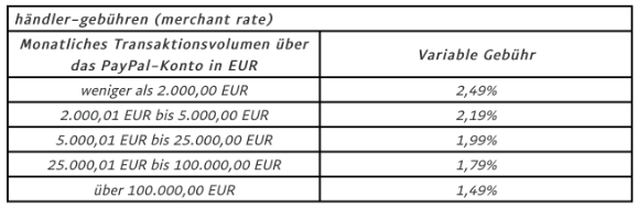 PayPal Gebührenerhöhung Tabelle