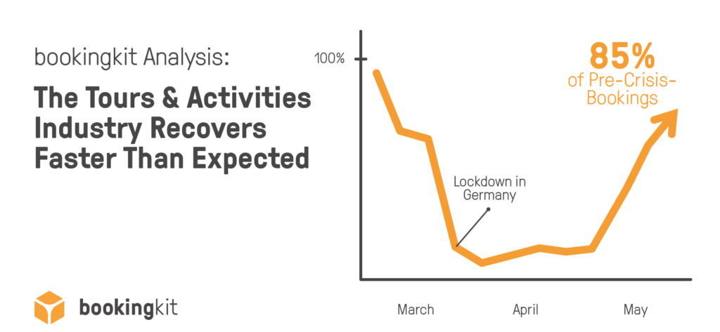 Reopening tours and activities - but at what price recovery
