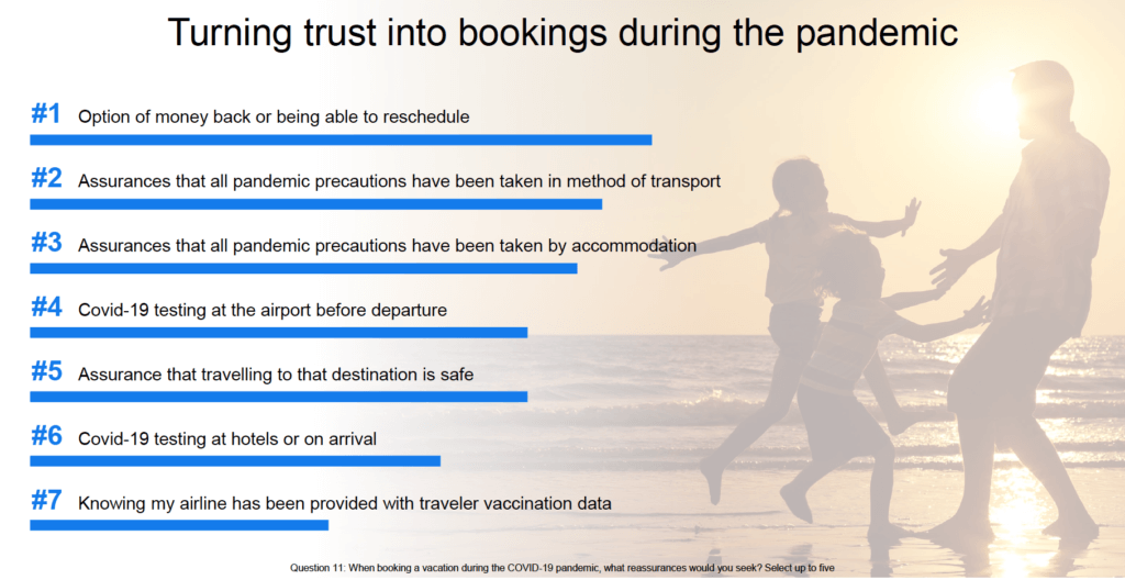 trust into bookings travelzoo survey ITB NOW